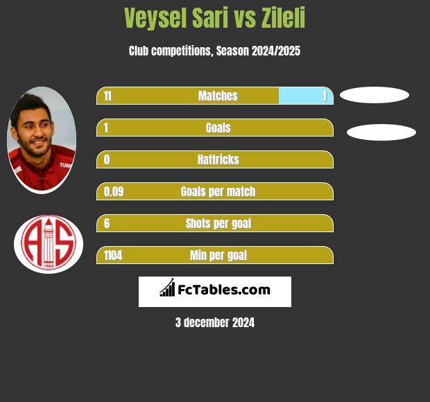 Veysel Sari vs Zileli h2h player stats