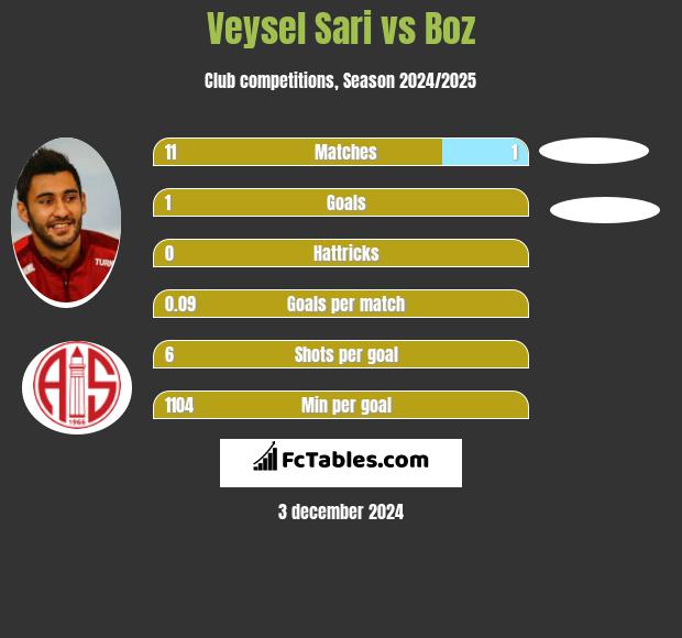 Veysel Sari vs Boz h2h player stats