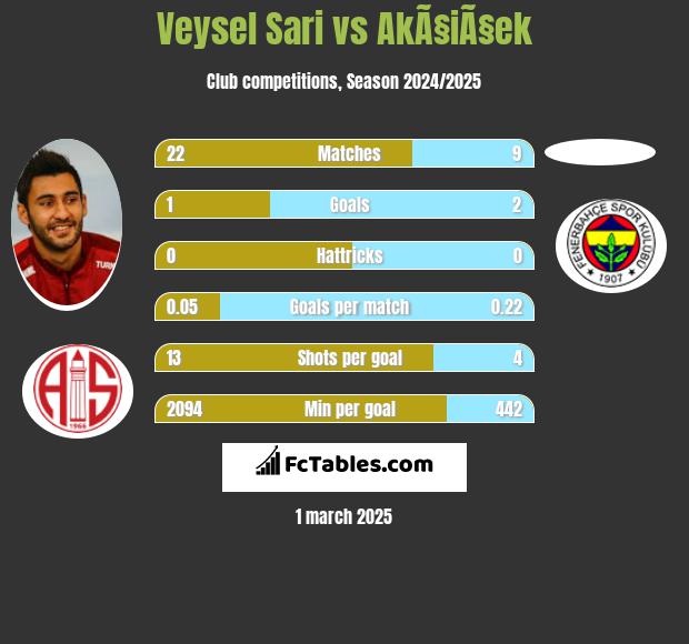 Veysel Sari vs AkÃ§iÃ§ek h2h player stats