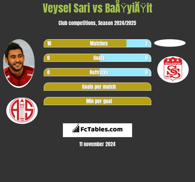 Veysel Sari vs BaÅŸyiÄŸit h2h player stats