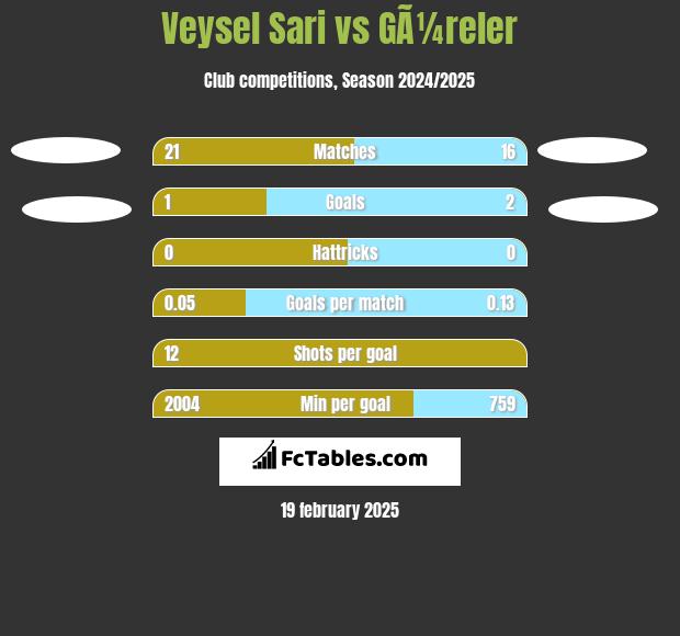 Veysel Sari vs GÃ¼reler h2h player stats