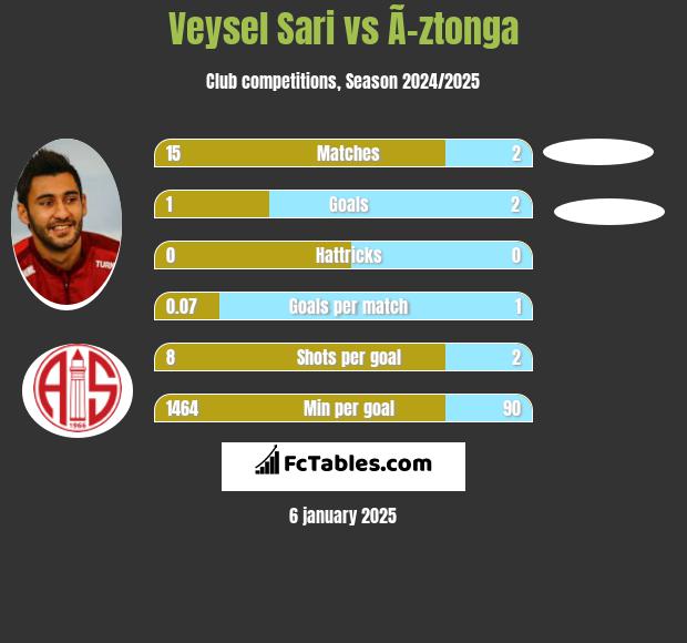 Veysel Sari vs Ã–ztonga h2h player stats