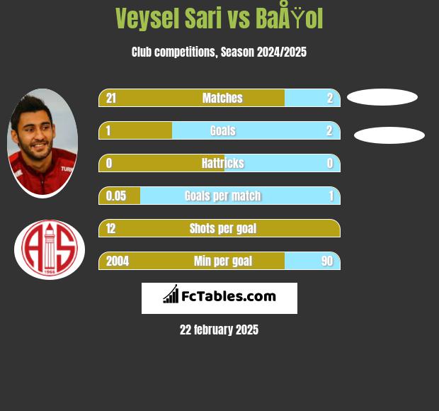 Veysel Sari vs BaÅŸol h2h player stats