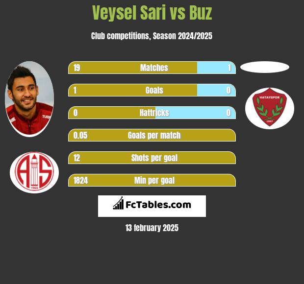 Veysel Sari vs Buz h2h player stats