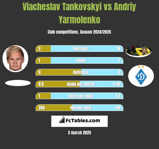 Viacheslav Tankovskyi vs Andriy Yarmolenko h2h player stats