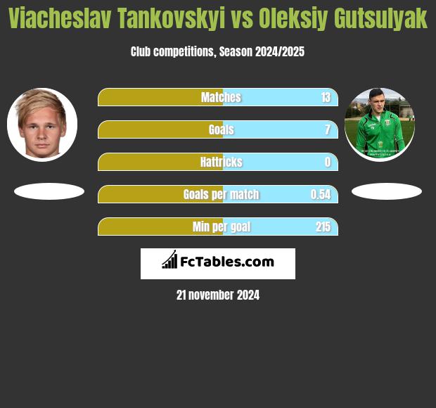 Viacheslav Tankovskyi vs Oleksiy Gutsulyak h2h player stats