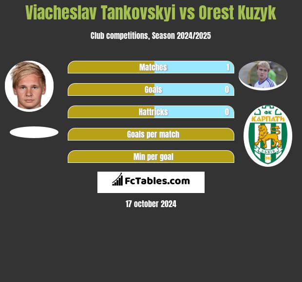 Viacheslav Tankovskyi vs Orest Kuzyk h2h player stats