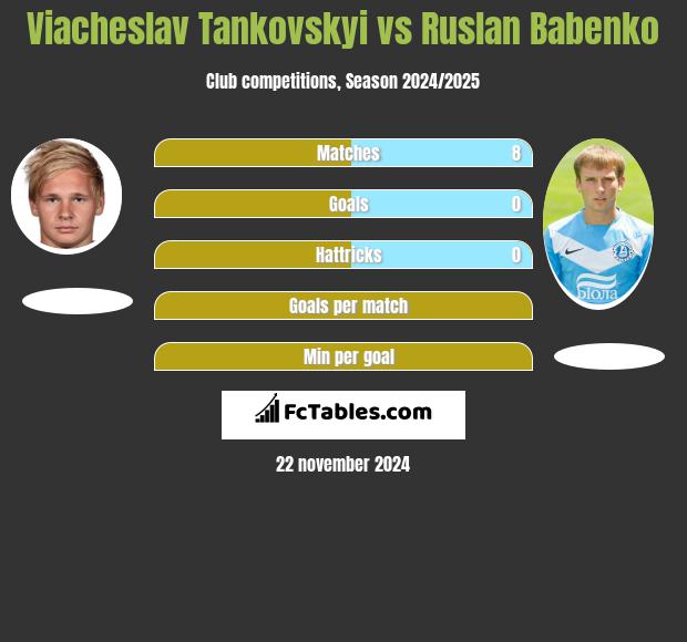 Viacheslav Tankovskyi vs Ruslan Babenko h2h player stats