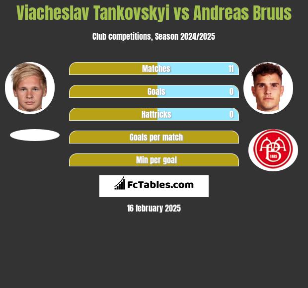 Viacheslav Tankovskyi vs Andreas Bruus h2h player stats