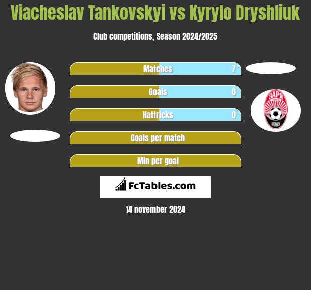 Viacheslav Tankovskyi vs Kyrylo Dryshliuk h2h player stats