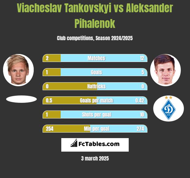 Viacheslav Tankovskyi vs Aleksander Pihalenok h2h player stats