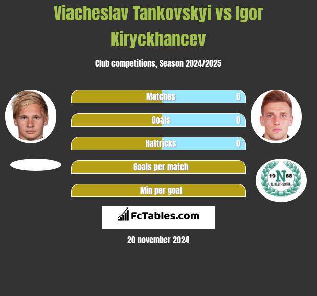 Viacheslav Tankovskyi vs Igor Kiryckhancev h2h player stats