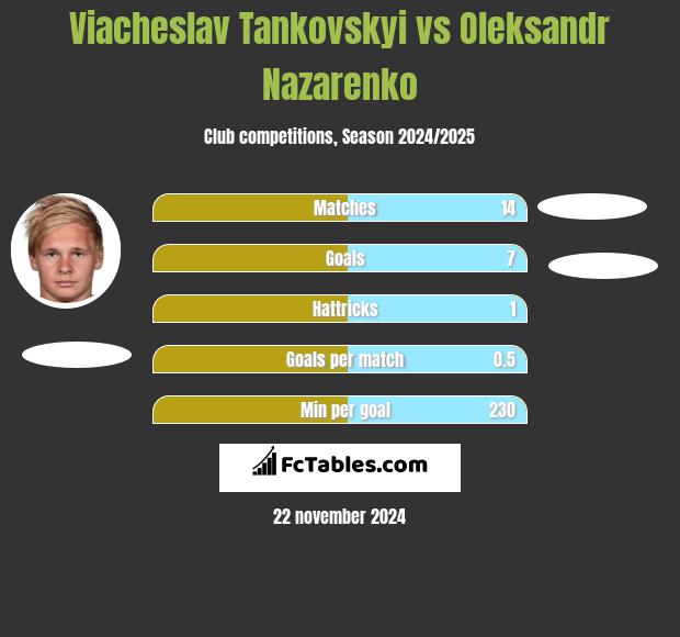 Wjaczesław Tankowskij vs Oleksandr Nazarenko h2h player stats