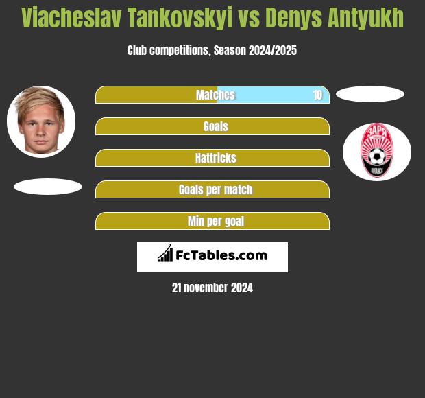 Wjaczesław Tankowskij vs Denys Antyukh h2h player stats