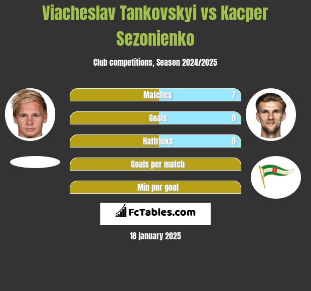 Viacheslav Tankovskyi vs Kacper Sezonienko h2h player stats