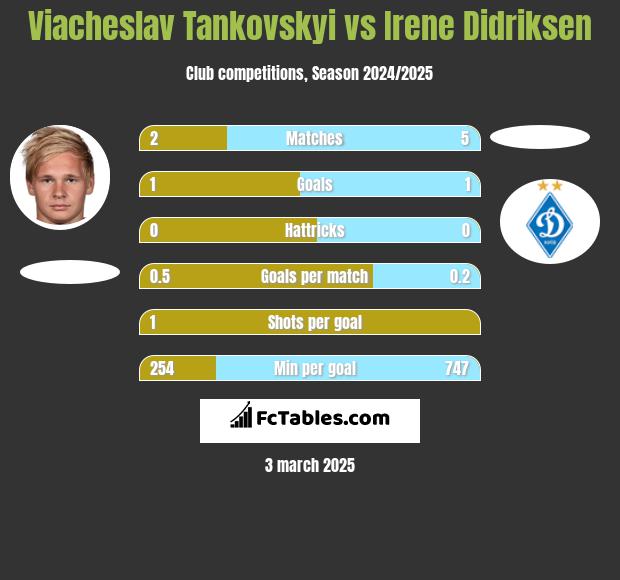 Viacheslav Tankovskyi vs Irene Didriksen h2h player stats