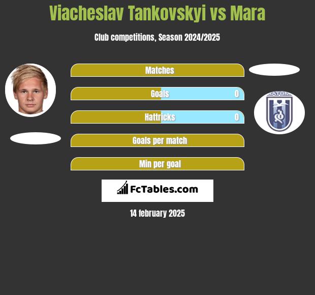 Viacheslav Tankovskyi vs Mara h2h player stats