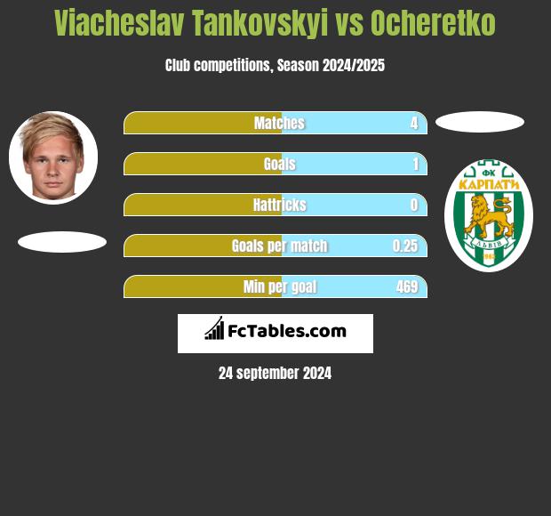 Viacheslav Tankovskyi vs Ocheretko h2h player stats