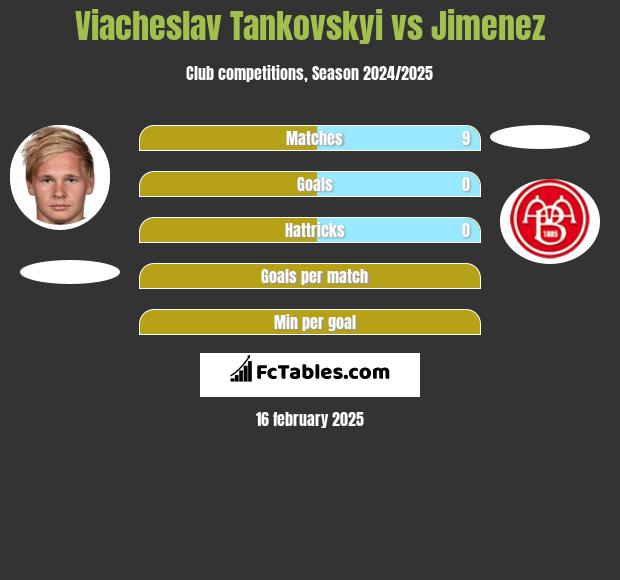 Viacheslav Tankovskyi vs Jimenez h2h player stats