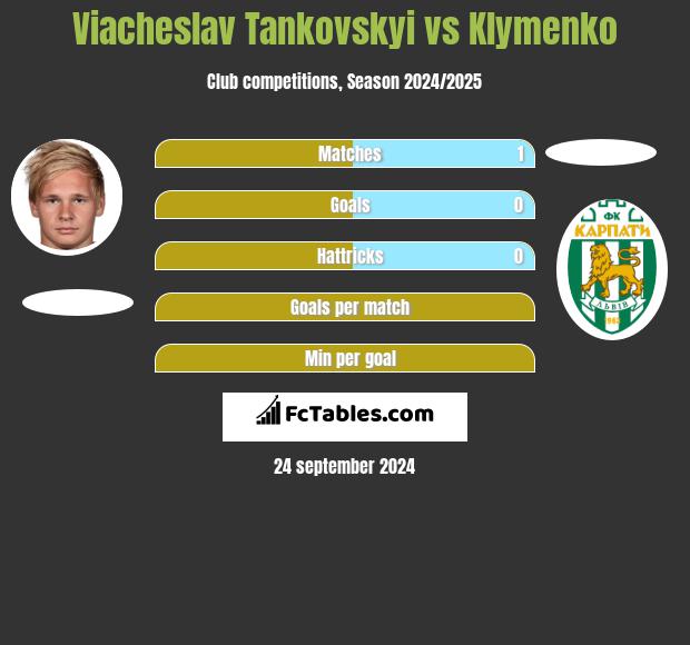 Viacheslav Tankovskyi vs Klymenko h2h player stats