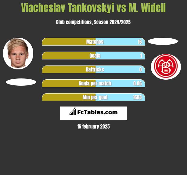 Viacheslav Tankovskyi vs M. Widell h2h player stats