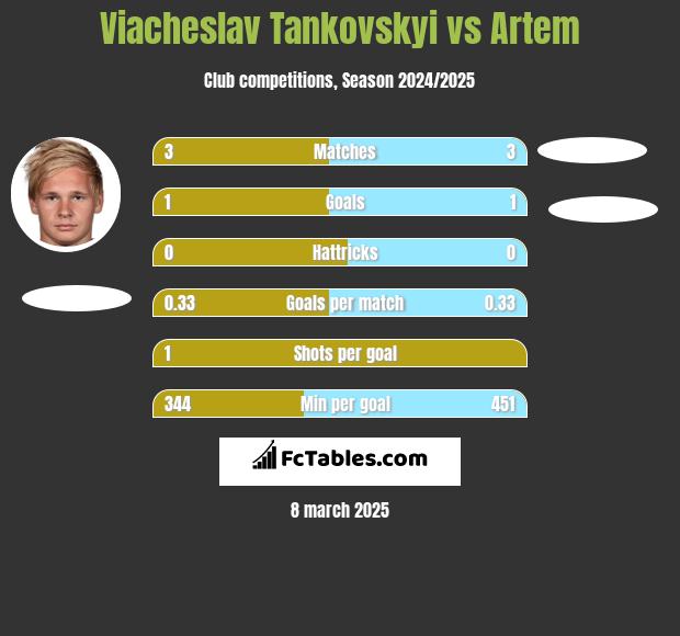 Viacheslav Tankovskyi vs Artem h2h player stats