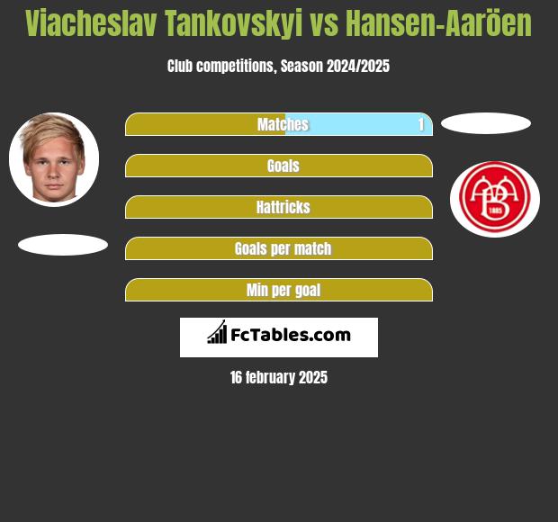 Viacheslav Tankovskyi vs Hansen-Aaröen h2h player stats