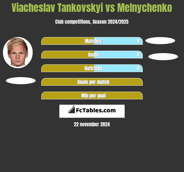 Viacheslav Tankovskyi vs Melnychenko h2h player stats