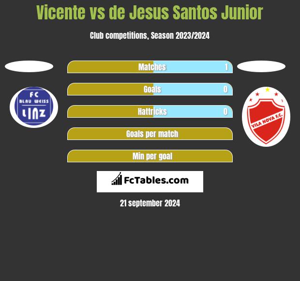 Vicente vs de Jesus Santos Junior h2h player stats