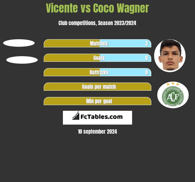 Vicente vs Coco Wagner h2h player stats