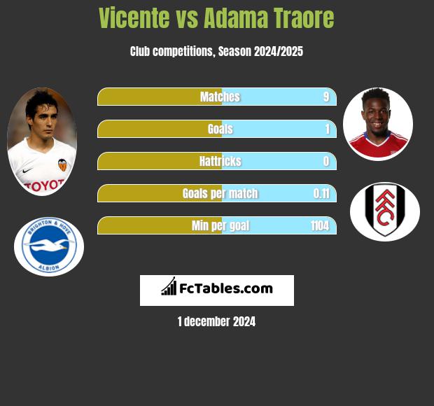 Vicente vs Adama Traore h2h player stats