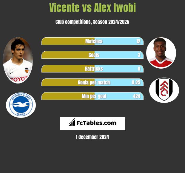 Vicente vs Alex Iwobi h2h player stats