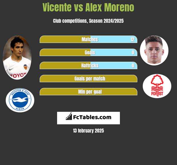 Vicente vs Alex Moreno h2h player stats