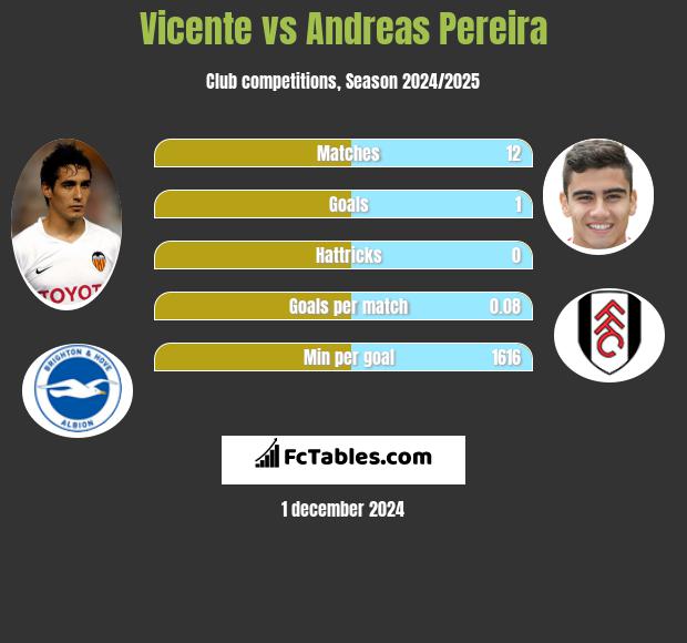 Vicente vs Andreas Pereira h2h player stats