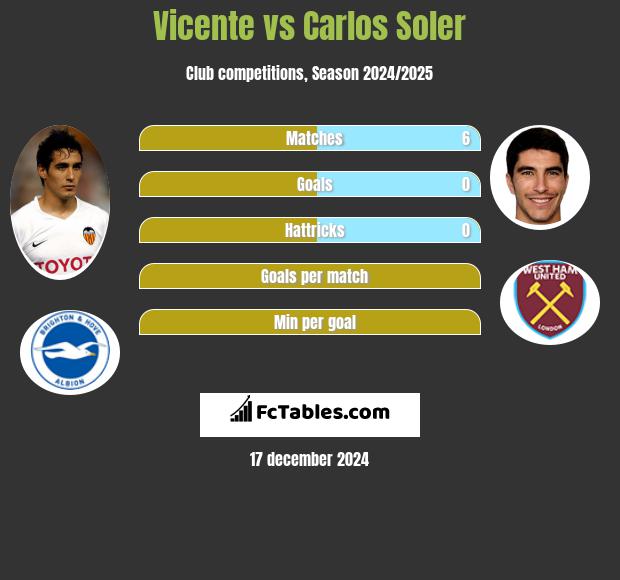 Vicente vs Carlos Soler h2h player stats