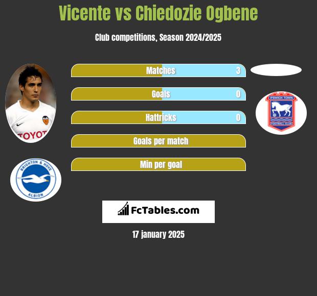 Vicente vs Chiedozie Ogbene h2h player stats