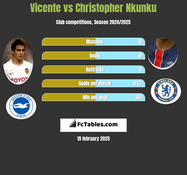 Vicente vs Christopher Nkunku h2h player stats