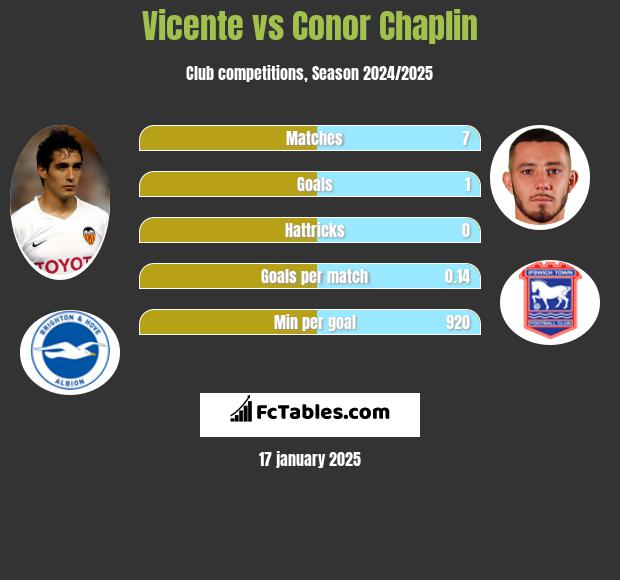 Vicente vs Conor Chaplin h2h player stats