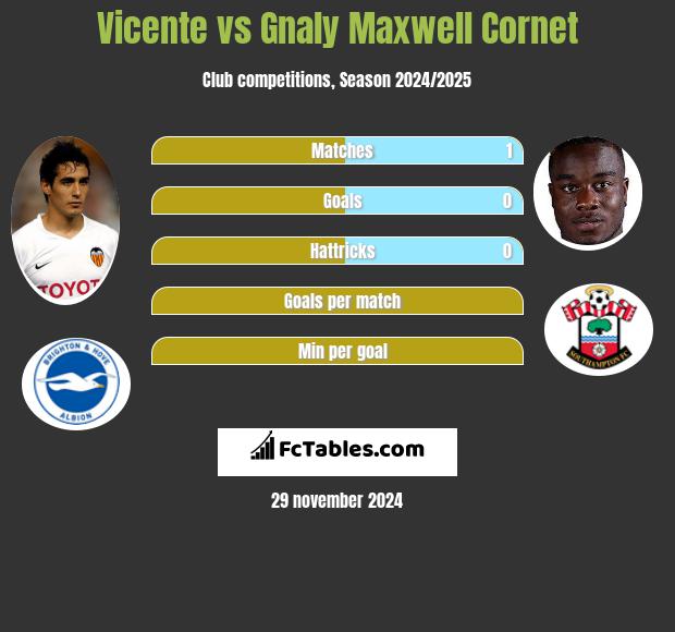 Vicente vs Gnaly Cornet h2h player stats