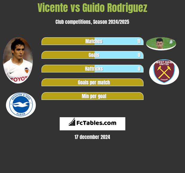 Vicente vs Guido Rodriguez h2h player stats