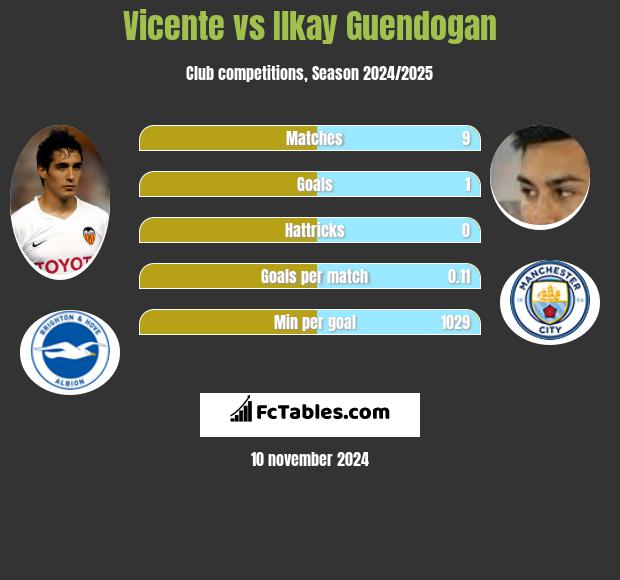 Vicente vs Ilkay Guendogan h2h player stats