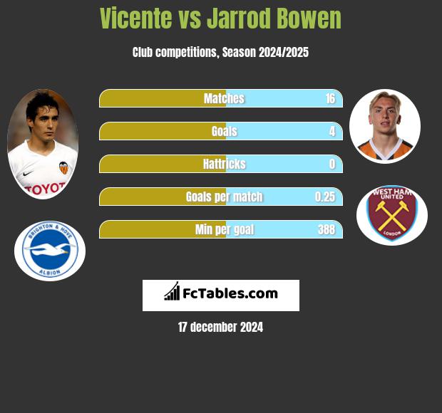 Vicente vs Jarrod Bowen h2h player stats