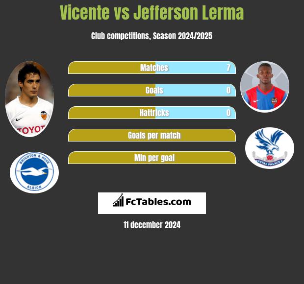 Vicente vs Jefferson Lerma h2h player stats