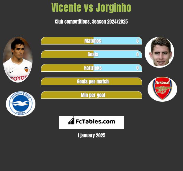 Vicente vs Jorginho h2h player stats