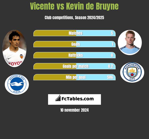 Vicente vs Kevin de Bruyne h2h player stats