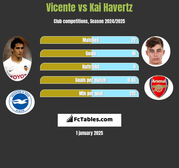 Vicente vs Kai Havertz h2h player stats