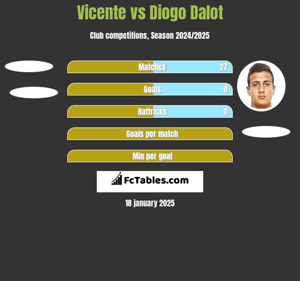 Vicente vs Diogo Dalot h2h player stats