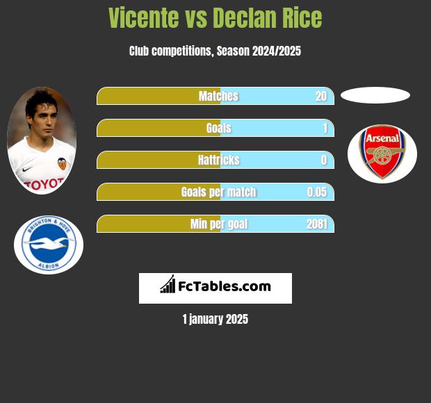 Vicente vs Declan Rice h2h player stats