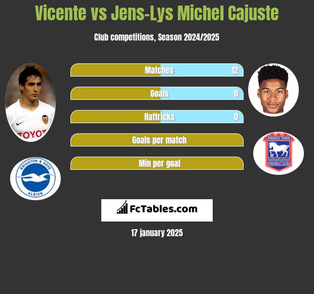 Vicente vs Jens-Lys Michel Cajuste h2h player stats