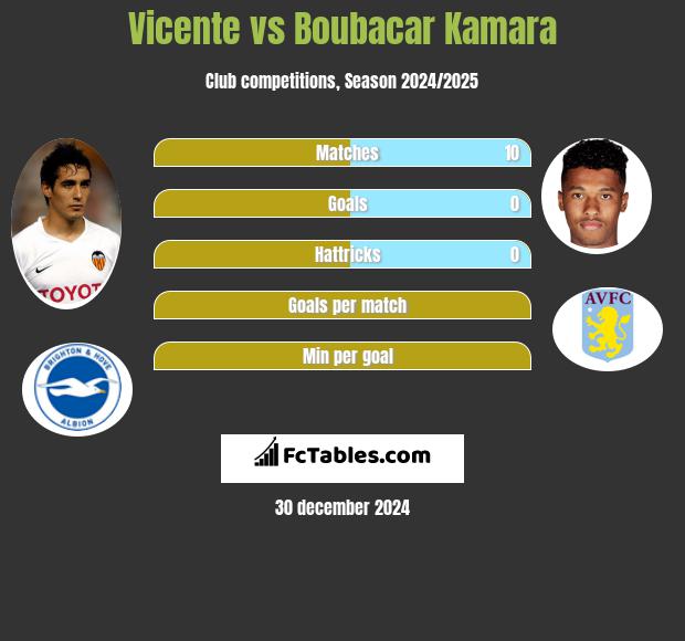 Vicente vs Boubacar Kamara h2h player stats